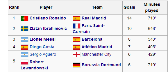 As of April 2, 2014: Champions League topscorers chart