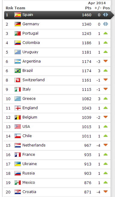Top 20 - April 2014 FIFA Rankings