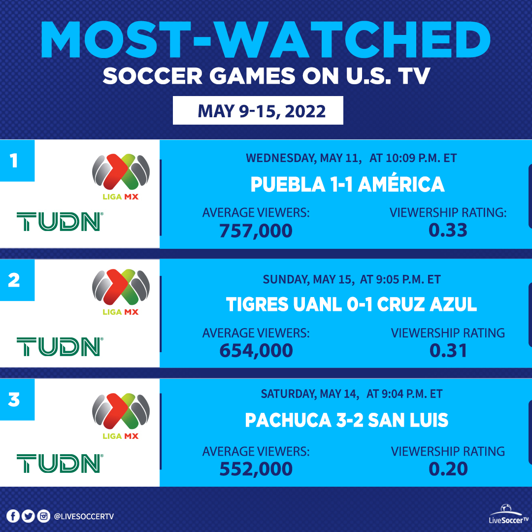 Most Watched Games, USA, May 9, 15, Puebla, Club America, Tigres UANL, Cruz Azul, Pachuca, San Luis, Liga MX