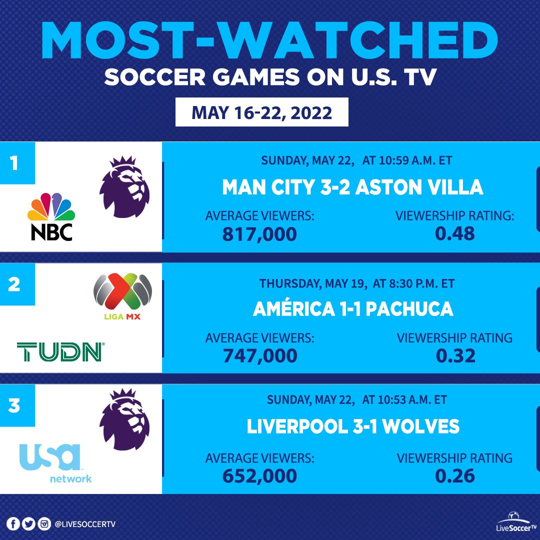 Most Watched Games, USA, May 16-22, Manchester City, Aston Villa, Club America, Pachuca,  Liverpool, Wolves, Liga MX, English Premier League