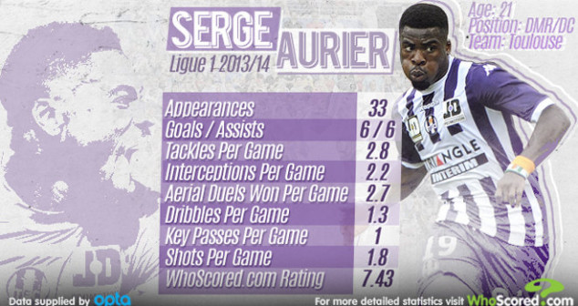 Ligue 1, Toulouse, Serge Aurier