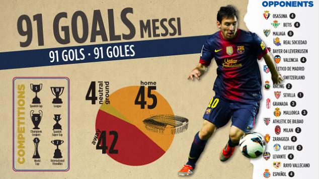 Messi's 91 goals.
