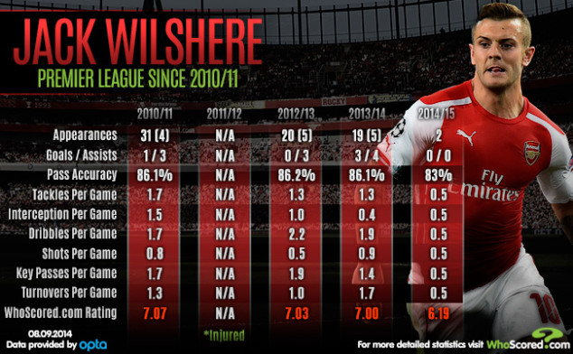 Jack Wilshere, Arsenal, English Premier League, Whoscored
