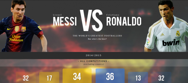 Lionel Messi, Cristiano Ronaldo, Barcelona, Real Madrid, La Liga, UEFA Champions League
