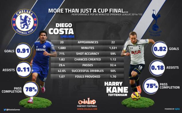 Diego Costa, Harry Kane, Chelsea, Tottenham, English Premier League