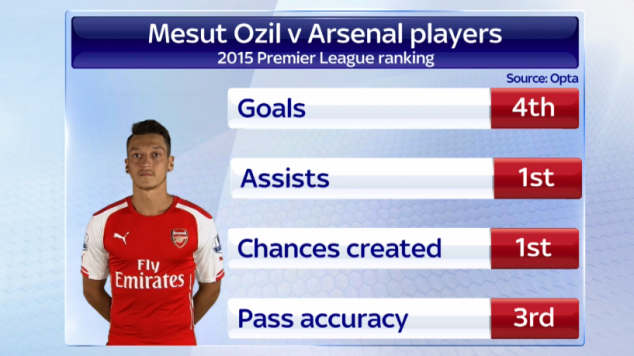 Mesut Ozil, Arsenal, English Premier League
