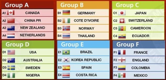 2015 Womens World Cup Groups