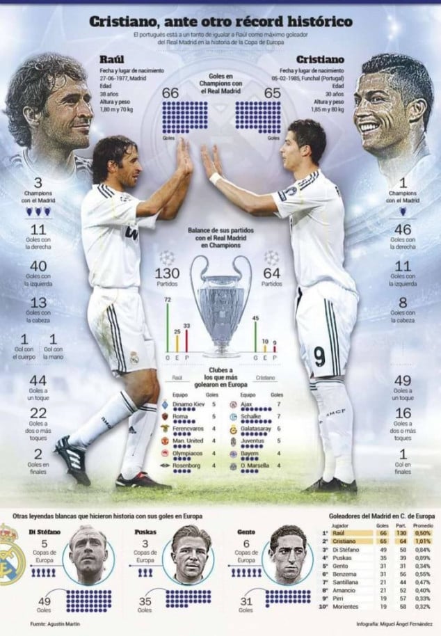 Raul and Ronaldo had a record-breaking mentality