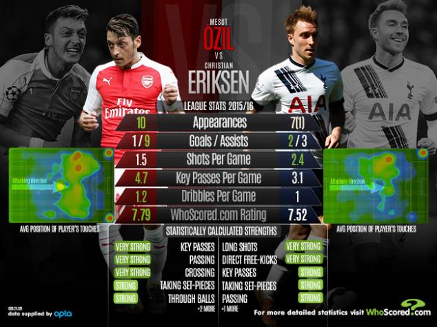 Mesut Ozil, Christian Eriksen, Arsenal, Tottenham, North London Derby, English Premier League