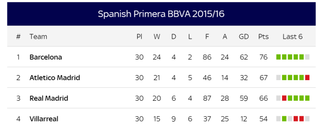 Source: Sky Sports - Spanish La Liga, Top 4 in the table