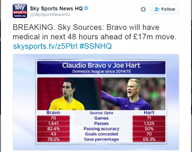 Claudio Bravo, Manchester City, Sky Sports