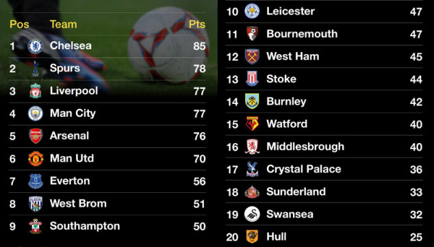 English Premier League, Standing, Sports Analytics Machine