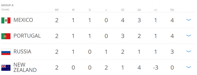 Mexico, Portugal, Russia, Group A, FIFA Confederations Cup