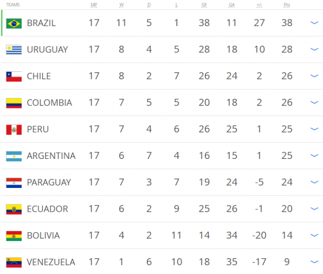 Brazil, Uruguay, Chile, Colombia, Peru, Argentina, Paraguay, CONMEBOL, World Cup Qualifying
