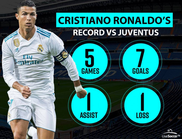 Cristiano Ronaldo, Juventus, Real Madrid, UEFA Champions League