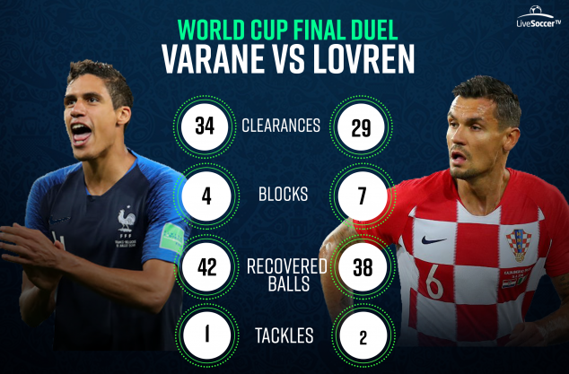 Dejan Lovren, Raphael Varane, France, Croatia, FIFA World Cup