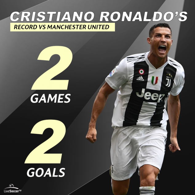 Cristiano Ronaldo, Juventus, Manchester United, UEFA Champions League