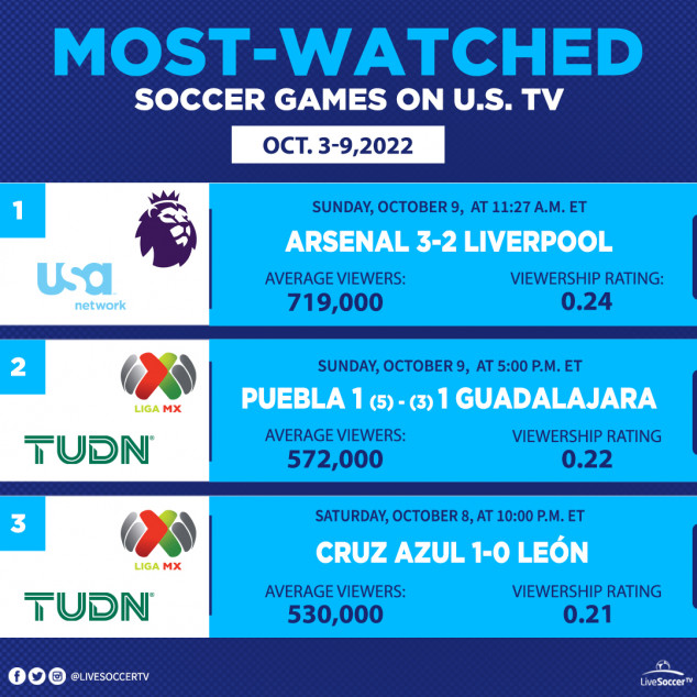 Most Watched Games, USA, October 3, 9, Arsenal, Liverpool, Puebla, Guadalajara, Leon, Cruz Azul, English Premier League, Liga MX
