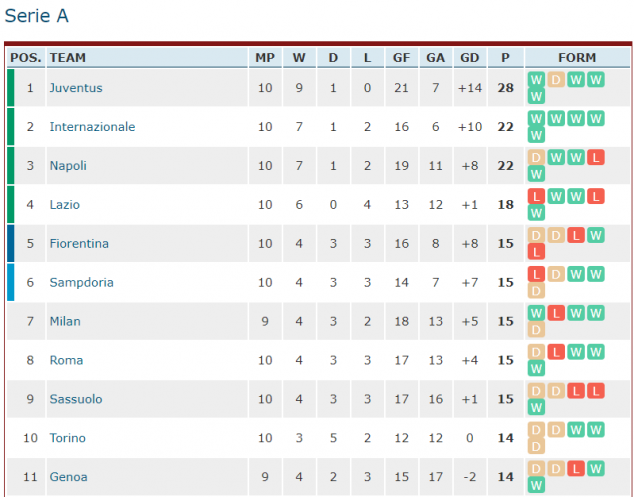 AC Milan, Genoa, Serie A, Standings