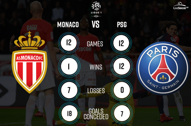 Monaco, PSG, Ligue 1