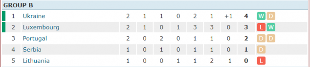 Portugal, Serbia, Ukraine, UEFA Euro Qualifying