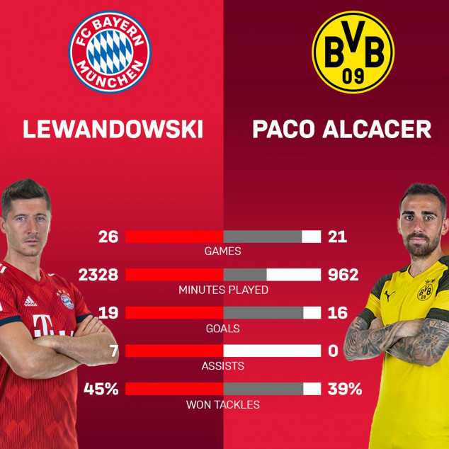 Robert Lewandowski, Paco Alcacer, Bayern Munich, Dortmund, Der Klassiker, Bundesliga