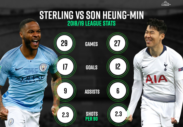 Raheem Sterling, Son Heung-Min, Manchester City, Tottenham, English Premier League