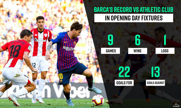 Lionel Messi, Barcelona, Athletic Club, La Liga