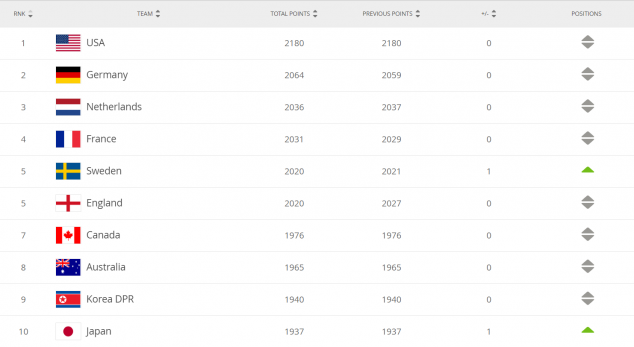 FIFA Women's Ranking, USWNT, France, Germany, Netherlands, England, Sweden