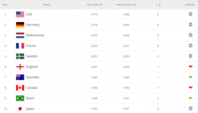 USWNT, Brazil, England, Sweden, Germany, France, Belgium, Chile, FIFA Women's Ranking