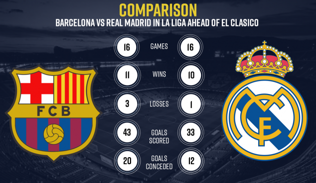 Barcelona, Real Madrid, La Liga, El Clasico