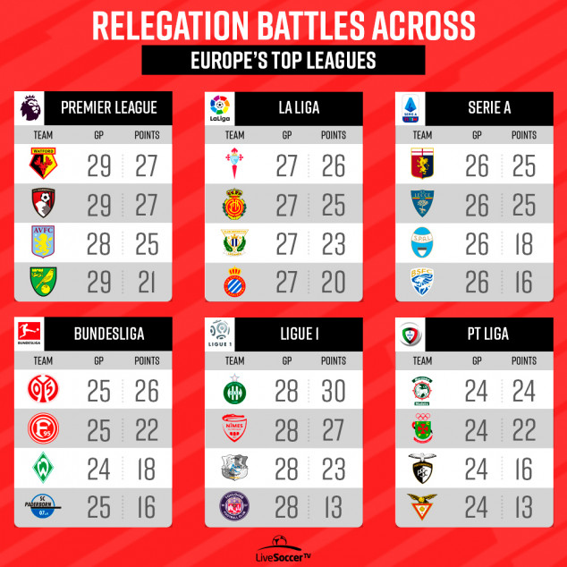 Relegation Battle, Coronavirus, Premier League, La Liga, Serie A, Ligue 1, Bundesliga, Primeira Liga