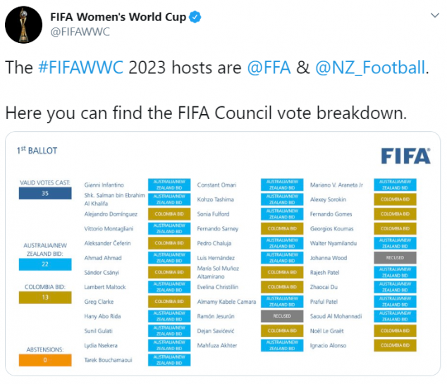 Australia, New Zealand, FIFA Women's World Cup, 2023 Women's World  Cup