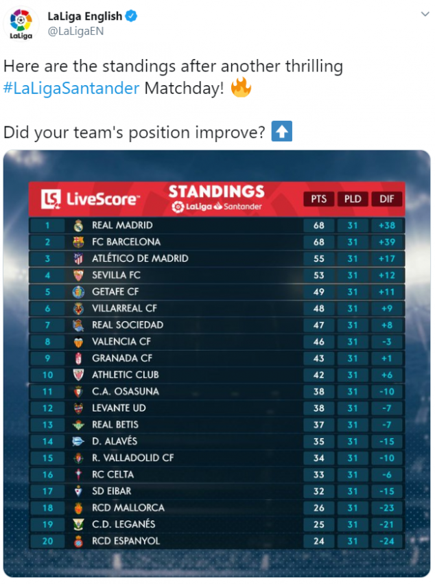 La Liga, Standings, Matchday 32, Barcelona, Real Madrid