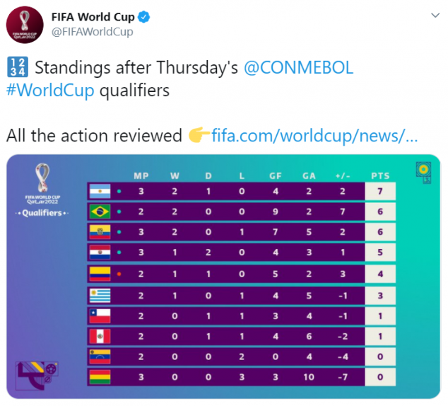 CONMEBOL, World Cup Qualifying, Standings, Argentina, Brazil, Uruguay, Colombia
