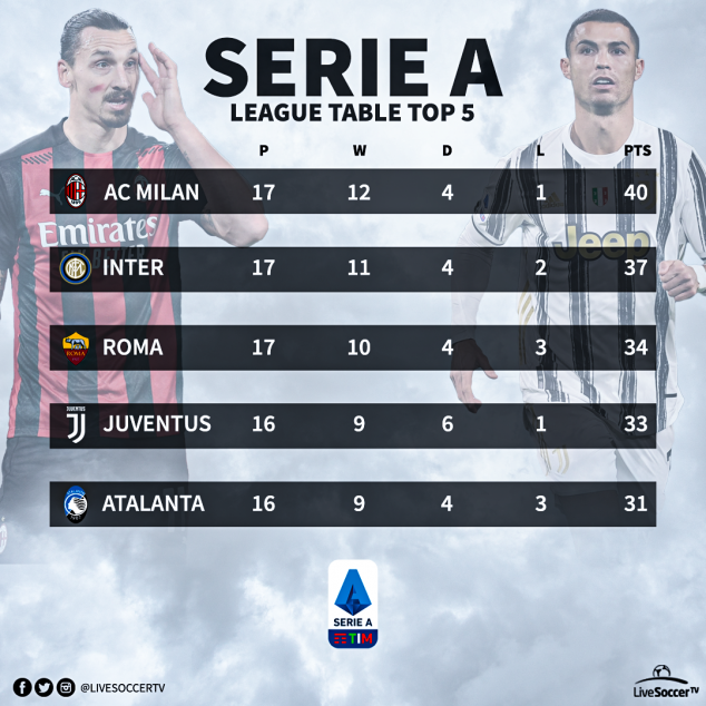 Juventus, Inter Milan, AC Milan, Serie A, Standings