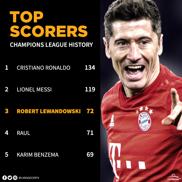 Robert Lewandowski, Raul, Cristiano Ronaldo, Lionel Messi, UEFA Champions League, Top Scorer