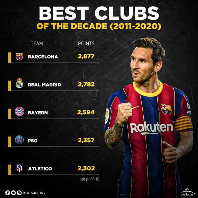 Barcelona, Real Madrid, Bayern Munich, IFFHS, Best Club of the Decade