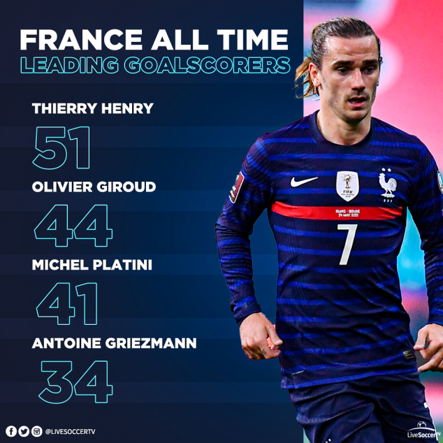 Antoine Griezmann, Thierry Henry, Olivier Giroud, France, Top Scorers