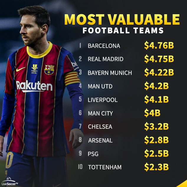 Forbes Most Valuable Clubs, Barcelona, Real Madrid, Bayern Munich, Manchester United, Liverpool