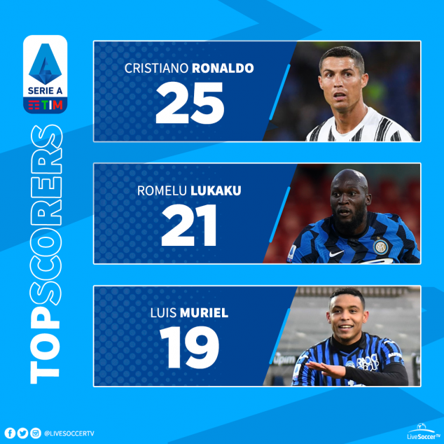 Cristiano Ronaldo, Romelu Lukaku, Luis Muriel, Serie A, Golden Boot
