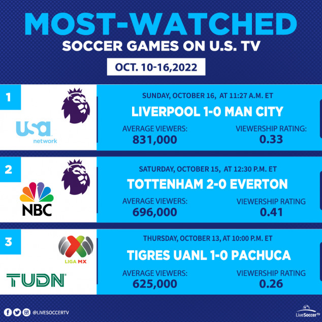 Most Watched Games, USA, October 10, 16, Manchester City, Liverpool, Everton, Tottenham, Tigres UANL, Pachuca, Liga MX, English Premier League 