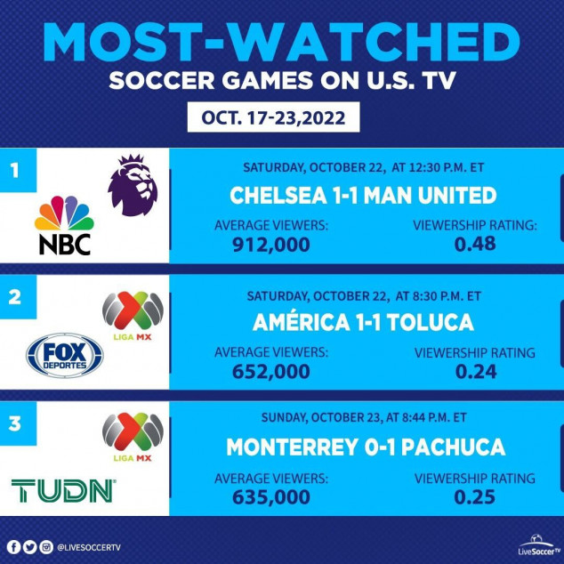 Most Watched Games, USA, October 17, 23, Chelsea, Manchester United, Club America, Toluca, Monterrey, Pachuca, Liga MX, English Premier League