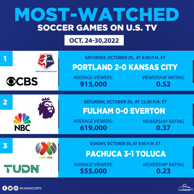 Most Watched Games, USA, October 24, 30, Portland Thorns, Kansas City, Everton, Fulham, Toluca, Pachuca, Liga MX, English Premier League, NWSL