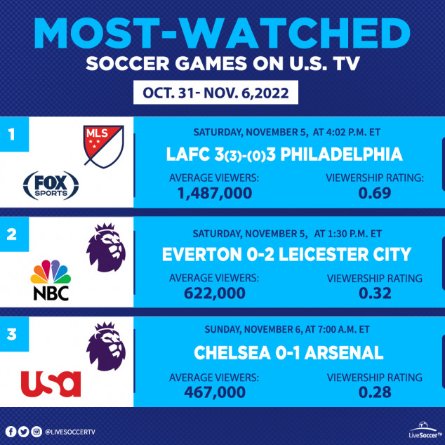 Most Watched Games, USA, October 31, November 6, LAFC, Philadelphia Union, Everton, Leicester, Arsenal, Chelsea, MLS Cup, English Premier League