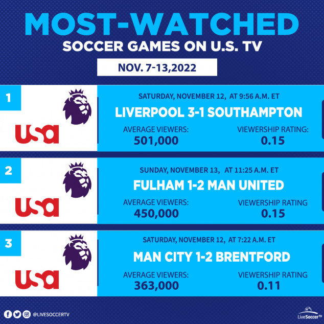 Most Watched Games, USA, November 1, November 13, Southampton, Liverpool, Brentford, Manchester City, Fulham, Manchester United, English Premier League
