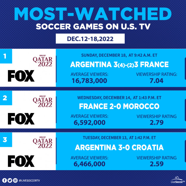 Most Watched Games, USA, December 12, 18, Argentina, France, Morocco, Croatia, FIFA World Cup