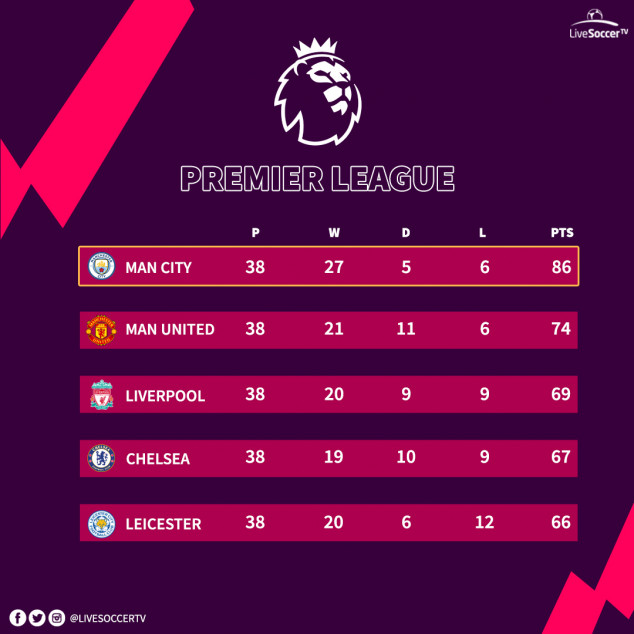 English Premier League, Manchester City, Manchester United, Leicester, Chelsea, Liverpool, Standings