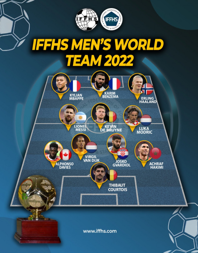 Lionel Messi, Kylian Mbappe, Karim Benzema, Erling Haaland, Luka Modric, Virgil van Dijk, Josko Gvardiol, Achraf Hakimi, Thibaut Courtois, IFFHS Men's World Team 2022