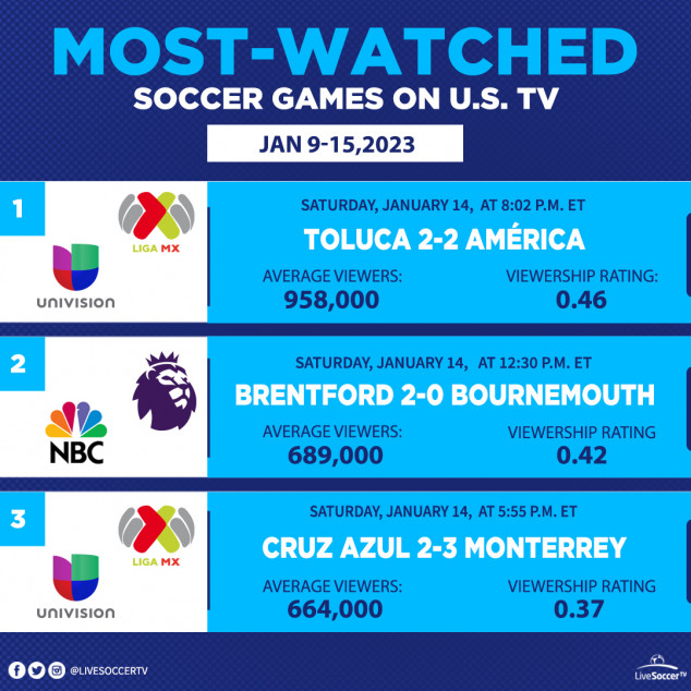 Most Watched Games, USA, January 9-15, Bournemouth, Brentford, Toluca, Club America, Cruz Azul, Monterrey, English Premier League, Liga MX